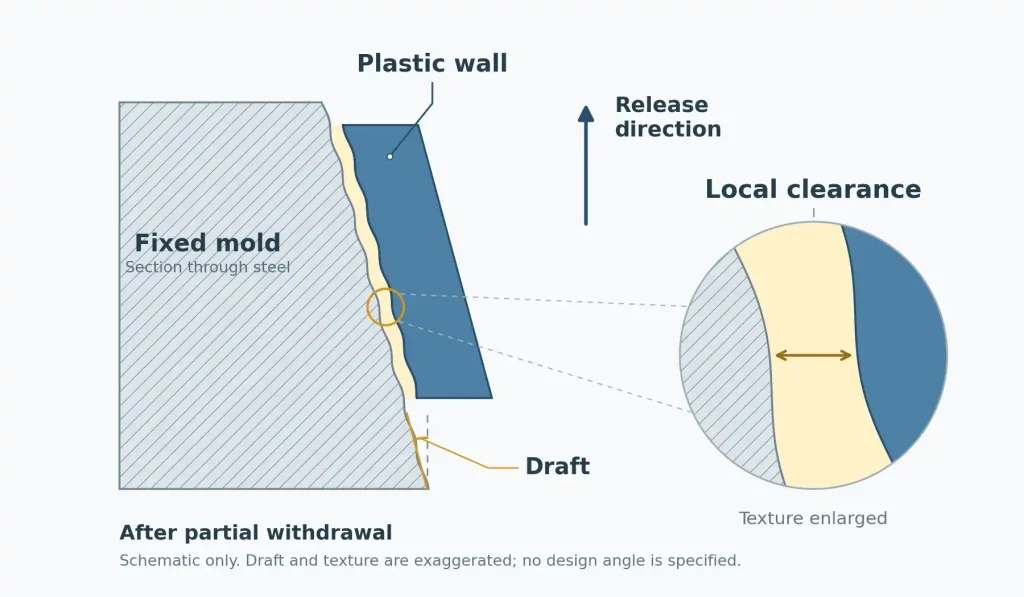 Section diagram showing a textured plastic wall moving upward away from a drafted mold surface, with an enlarged clearance view.