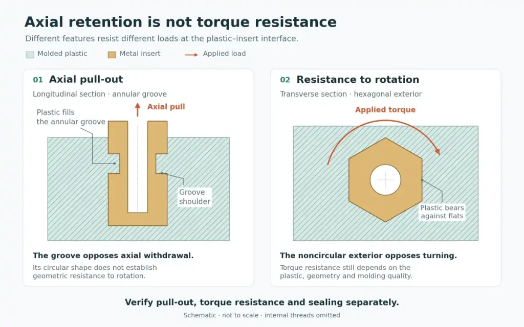 Longitudinal and transverse sections comparing an annular groove for axial retention with a hexagonal insert exterior for resistance to rotation.