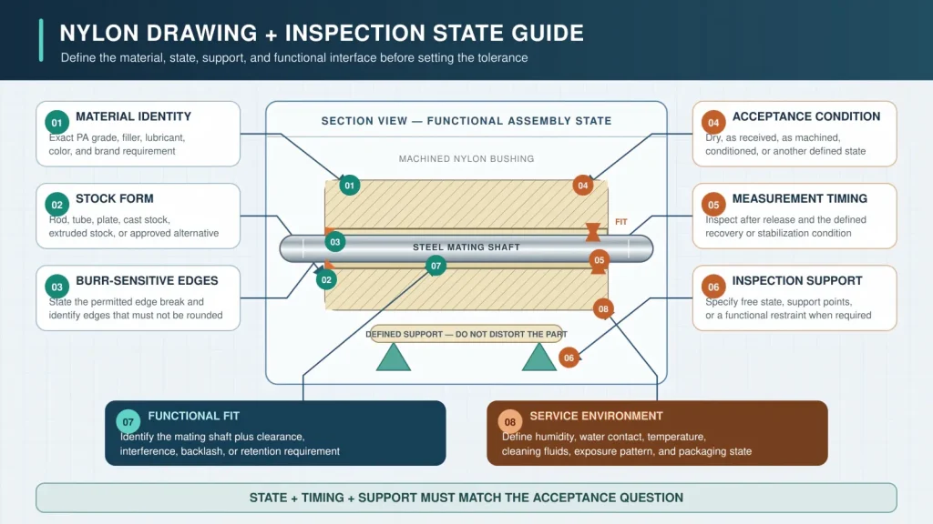 Nylon CNC machining drawing and inspection guide showing PA grade, stock form, acceptance state, support, mating shaft, and measurement timing