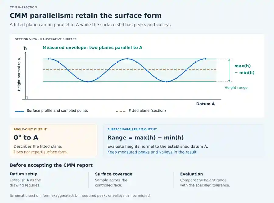 Diagram comparing a fitted-plane angle with surface height range measured perpendicular to datum A.