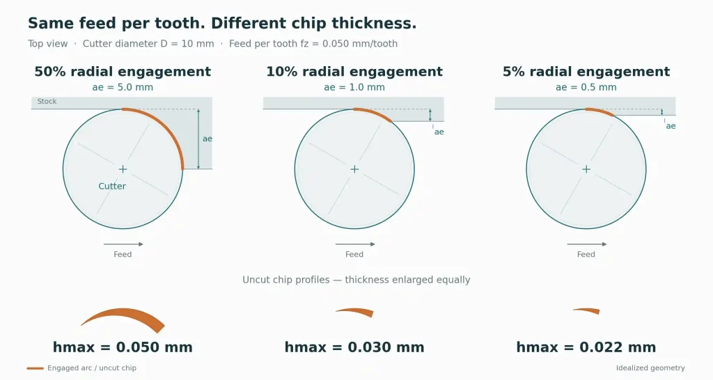 Top-view diagrams comparing maximum chip thickness at 50%, 10%, and 5% radial engagement with the same feed per tooth.