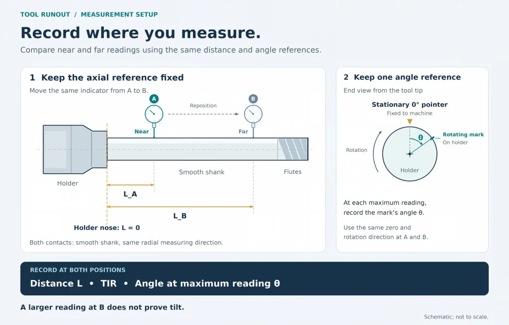 This also explains why a low reading at one location should not be used to judge the full tool length.