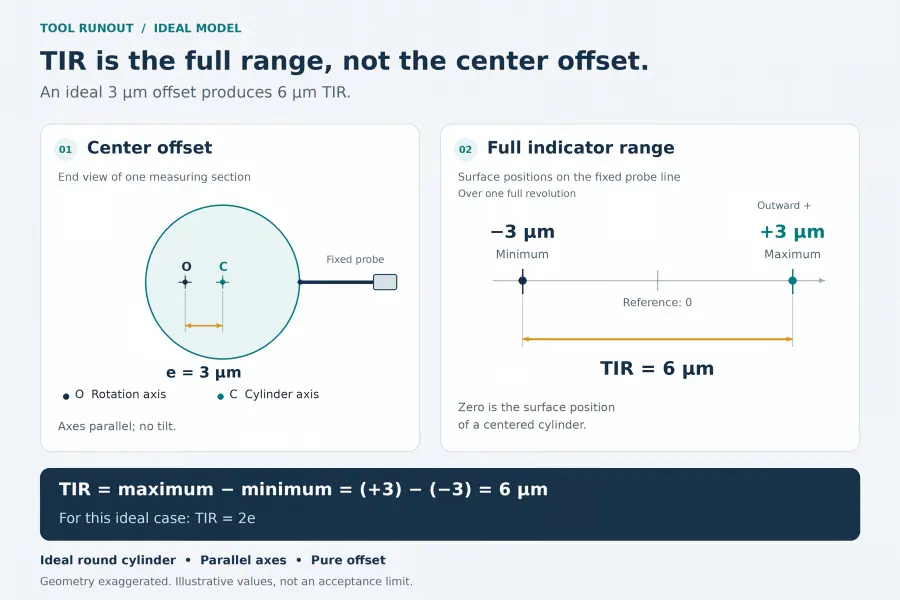 Tool runout diagram showing a 3-micrometer center offset and 6-micrometer TIR for an ideal round cylinder with parallel axes