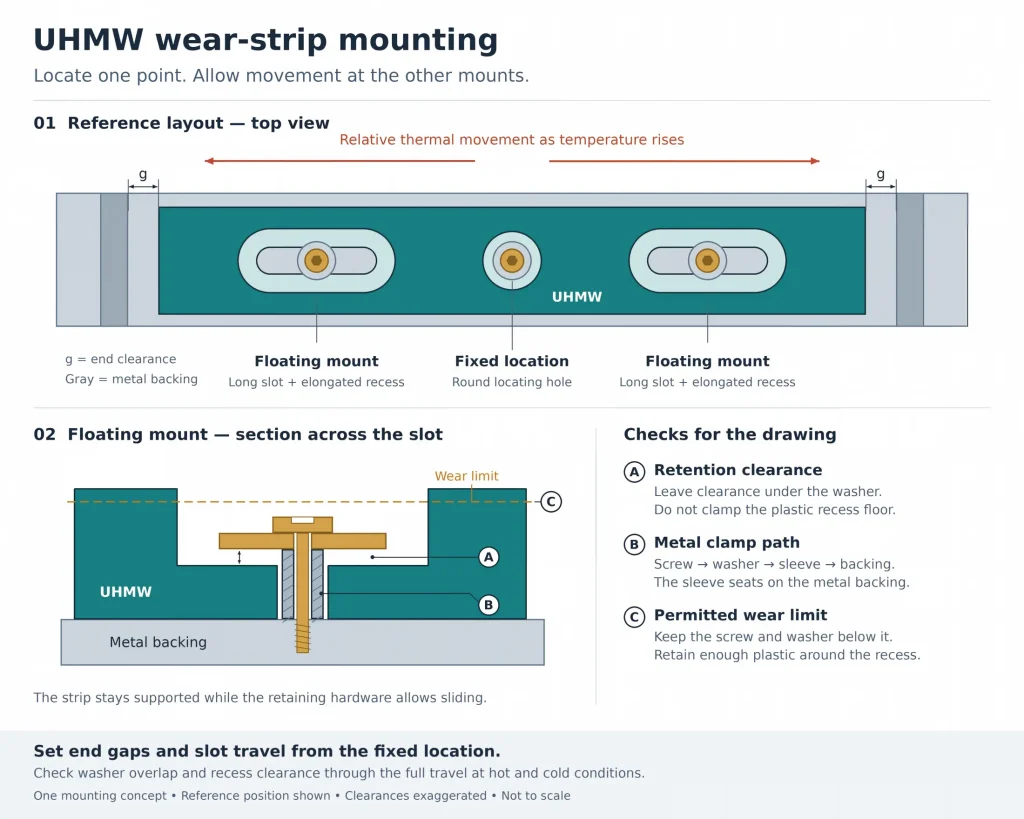 UHMW wear strip mounting diagram with a fixed point, expansion slots, end gaps, and a recessed sleeve and washer detail