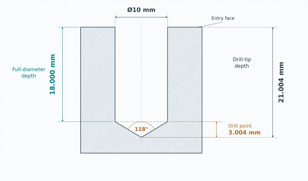 Section diagram of a 10 mm blind bore showing 18 mm full-diameter depth, a 118-degree drill point, and 21.004 mm total tip depth.