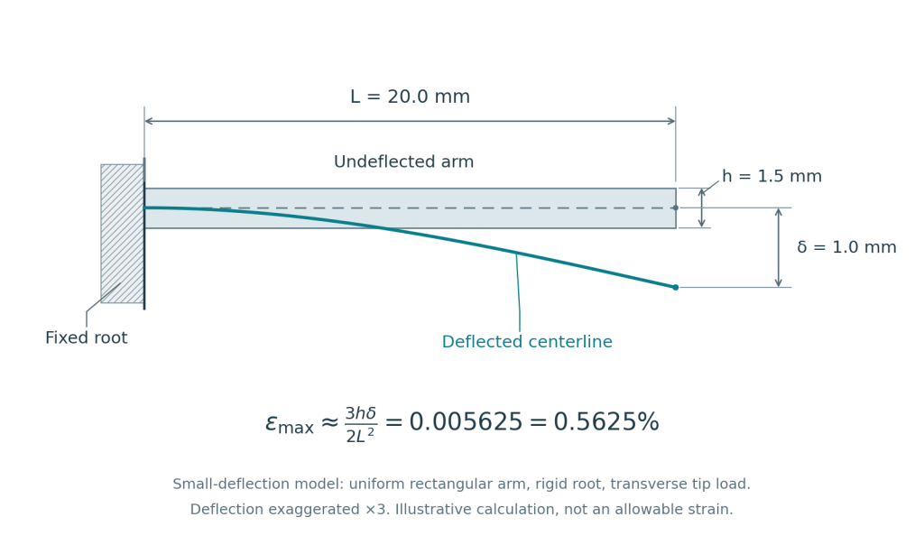 Cantilever model showing a 20 mm arm, 1.5 mm thickness, and 1 mm transverse tip deflection for a snap-fit strain calculation.