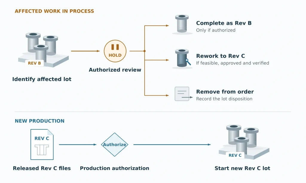 Diagram showing authorized disposition options for Revision B work in process and a separate authorization path for new Revision C production.