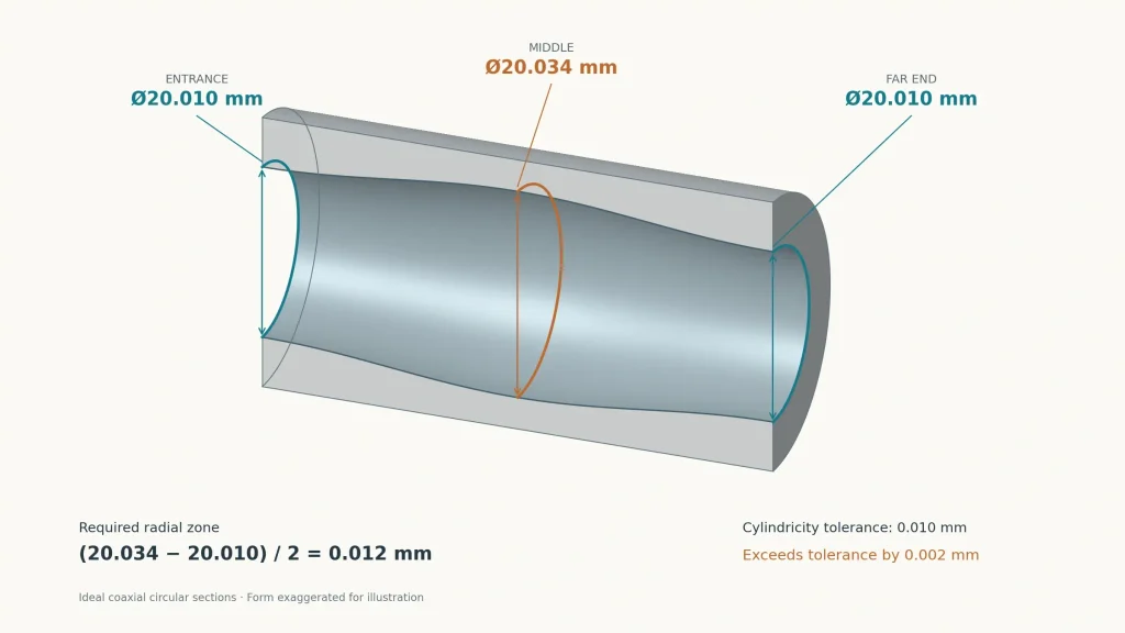 Cutaway illustration of a barrel-shaped bore with 20.010 mm end sections and a 20.034 mm middle section.