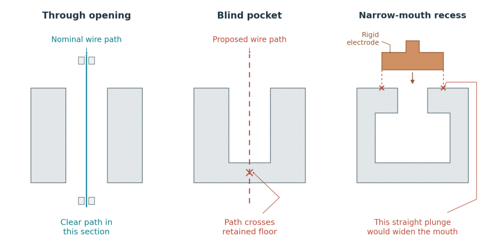Conceptual sections showing wire access through an opening, a proposed path crossing a retained floor, and an electrode wider than a recess mouth.