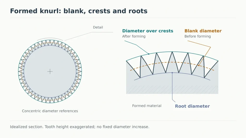 Schematic cross-section of a formed knurl showing concentric crest, blank, and root diameter references with an enlarged tooth profile.