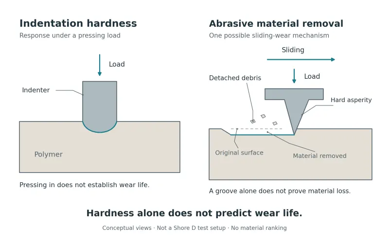 Conceptual diagram contrasting polymer indentation under load with abrasive material removal during sliding, showing a worn track and detached debris.
