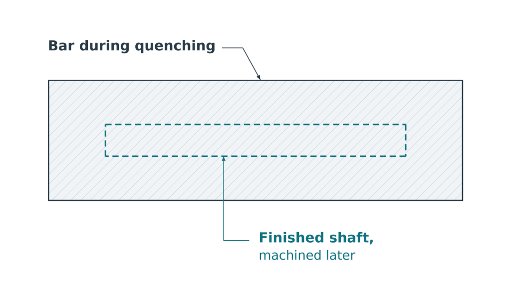 Longitudinal section diagram showing a smaller finished shaft inside the outline of the larger bar that was quenched before machining.