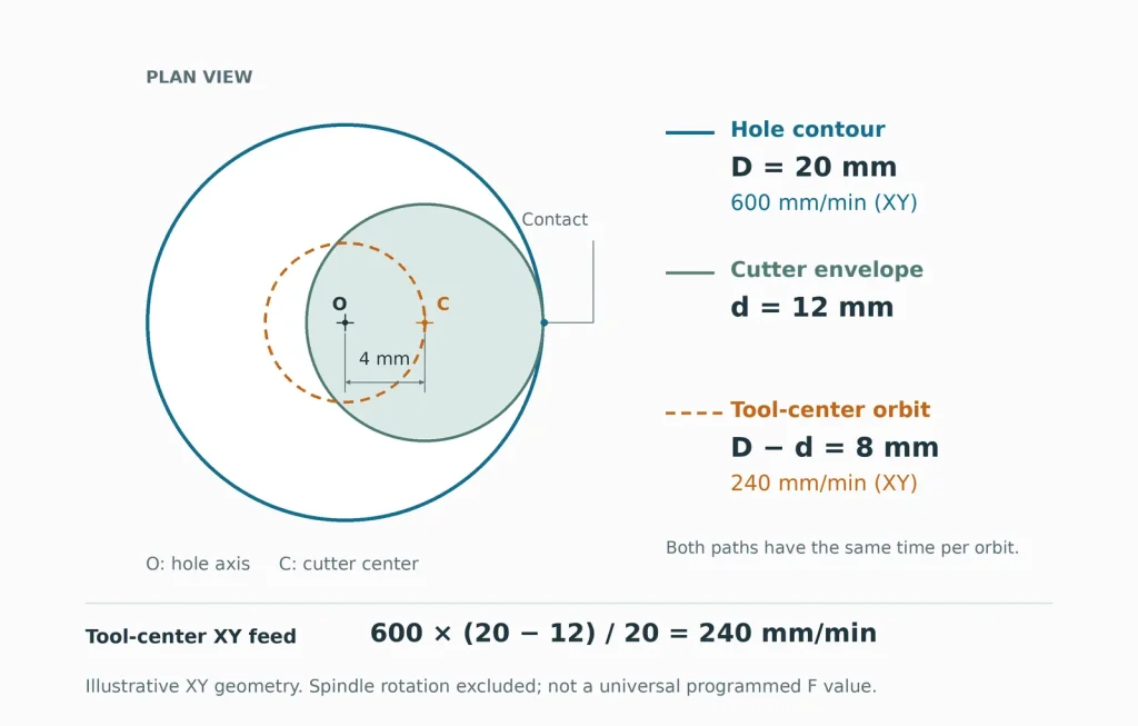 Diagram of a 12 mm cutter following an 8 mm tool-center circle inside a 20 mm hole, with contour and tool-center XY feeds.