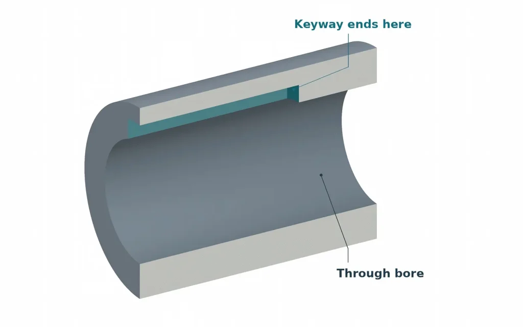 Cutaway illustration of a hub with a through-bore and an internal keyway that ends before the rear face.