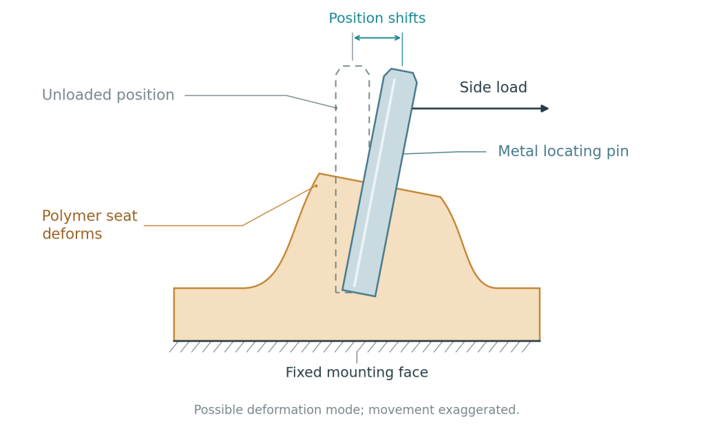 Schematic showing a metal locating pin shifting as its polymer seat deforms under a side load.