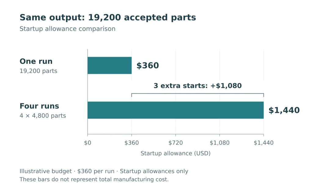 Chart comparing $360 in startup allowances for one production run with $1,440 for four runs delivering the same 19,200 accepted parts.