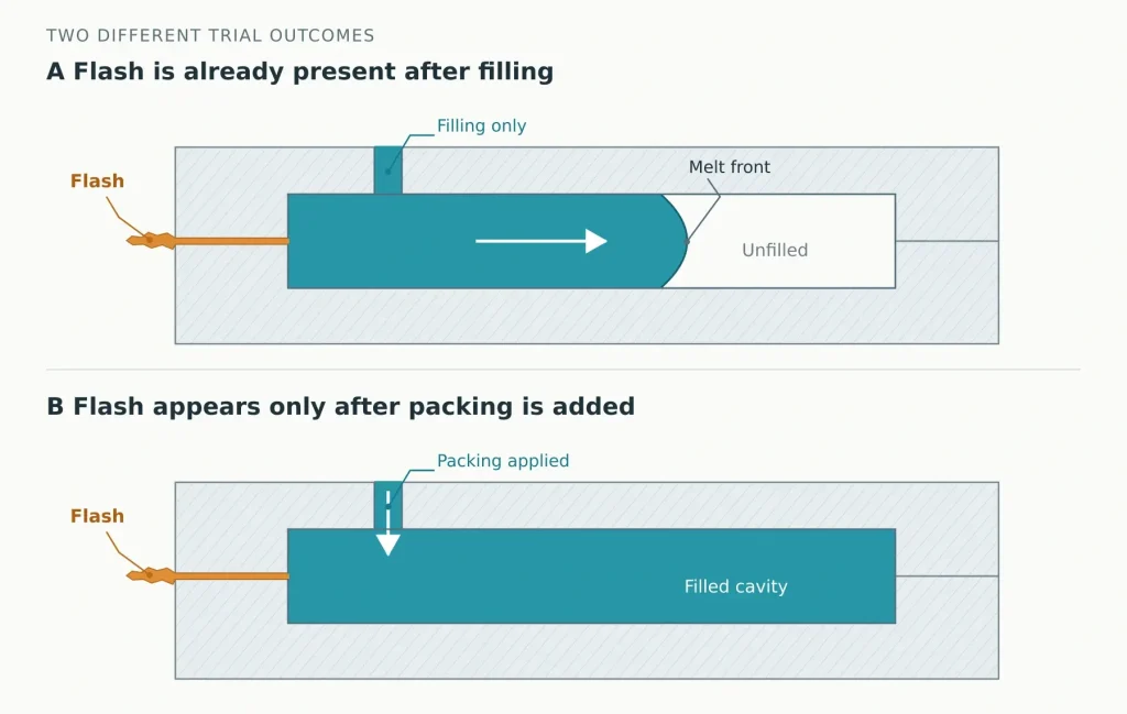 Mold cross-section schematics comparing flash present after filling with flash appearing only after packing is added.