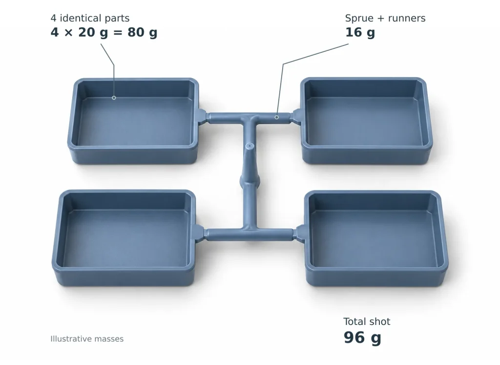 Illustration of four 20 g molded plastic housings connected to a 16 g sprue and runner system, totaling 96 g in an illustrative shot.
