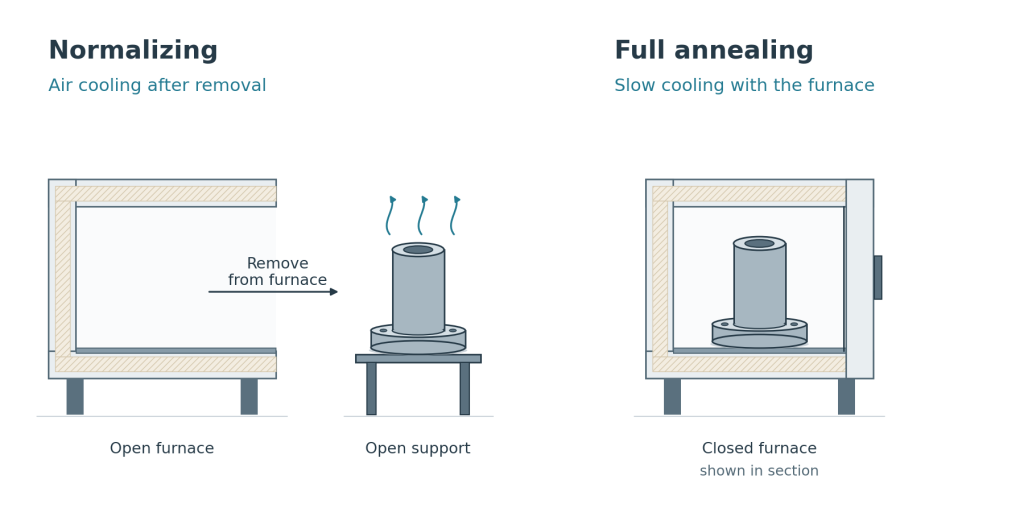 Diagram comparing air cooling outside a furnace for normalizing with slow furnace cooling for conventional full annealing.