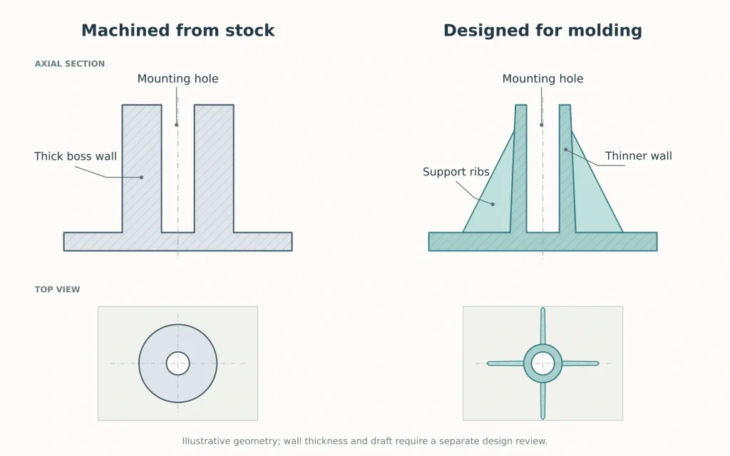 Section and top views comparing a thick-walled machined mounting boss with a thinner molded boss supported by ribs.