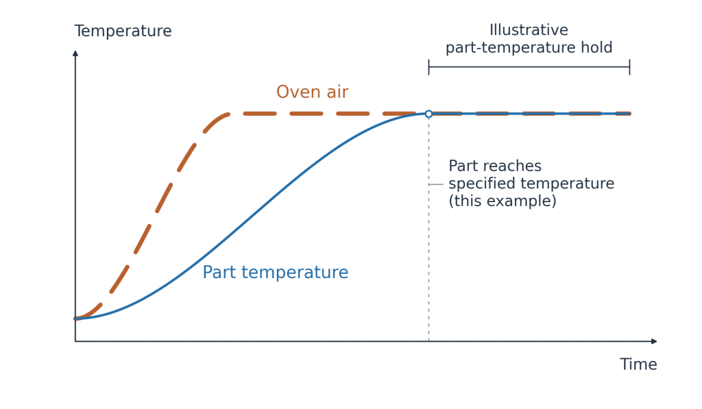 Concept diagram showing oven air heating before a metal part, followed by an illustrative part-temperature hold.