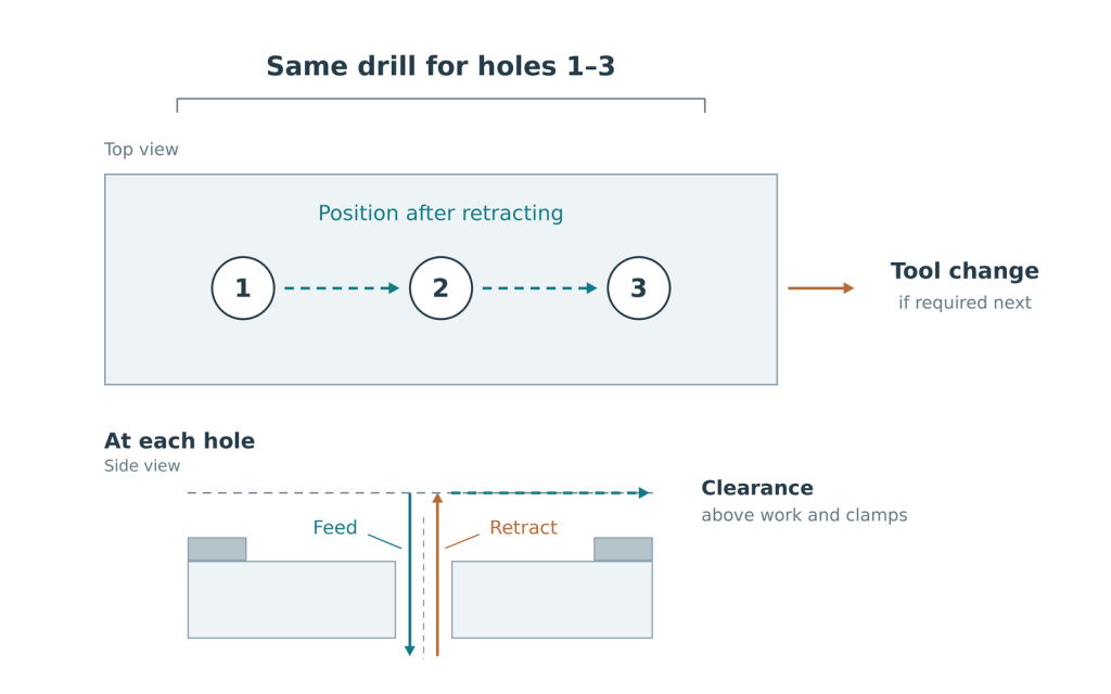 Diagram showing one drill used for three holes, with retraction to clearance before positioning and a tool change only if required next.