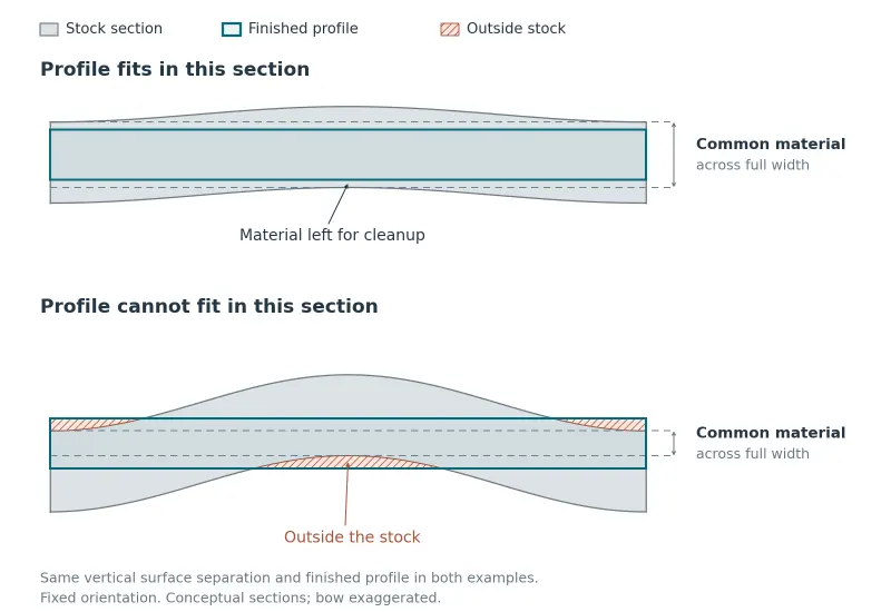 Conceptual cross-sections showing whether a straight finished profile fits within bowed steel stock with material left for surface cleanup.