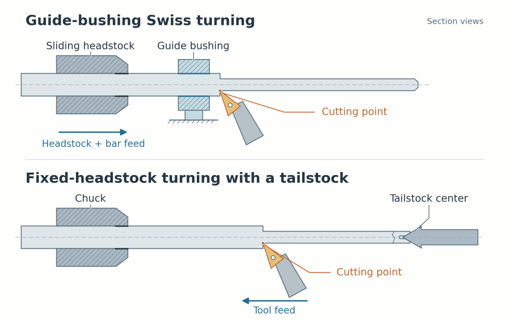 Diagram comparing cutting and support positions in guide-bushing Swiss turning and fixed-headstock turning with a tailstock center.