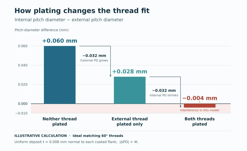 Chart showing an illustrative pitch-diameter difference decreasing from 0.060 mm to 0.028 mm and then to −0.004 mm after plating.